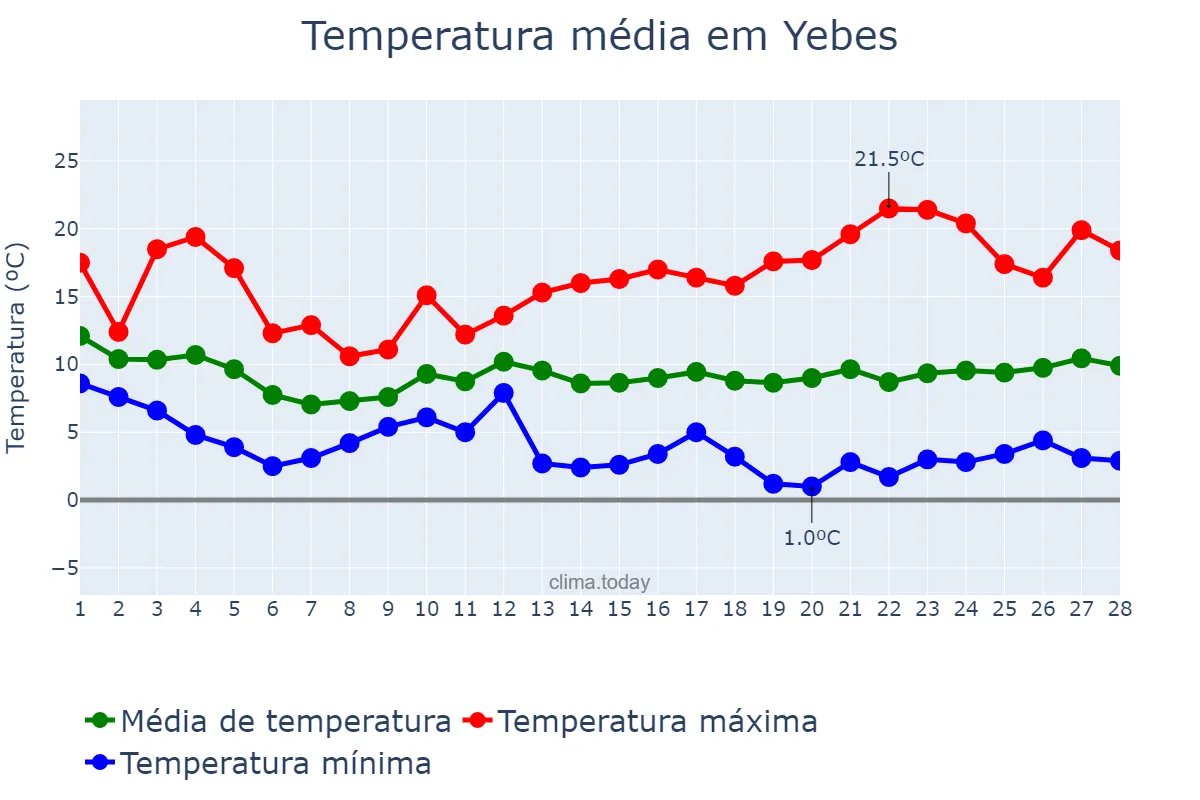 Temperatura em fevereiro em Yebes, Castille-La Mancha, ES