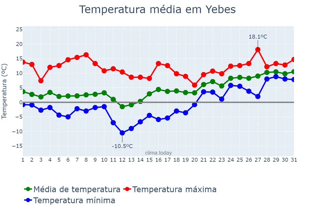 Temperatura em janeiro em Yebes, Castille-La Mancha, ES