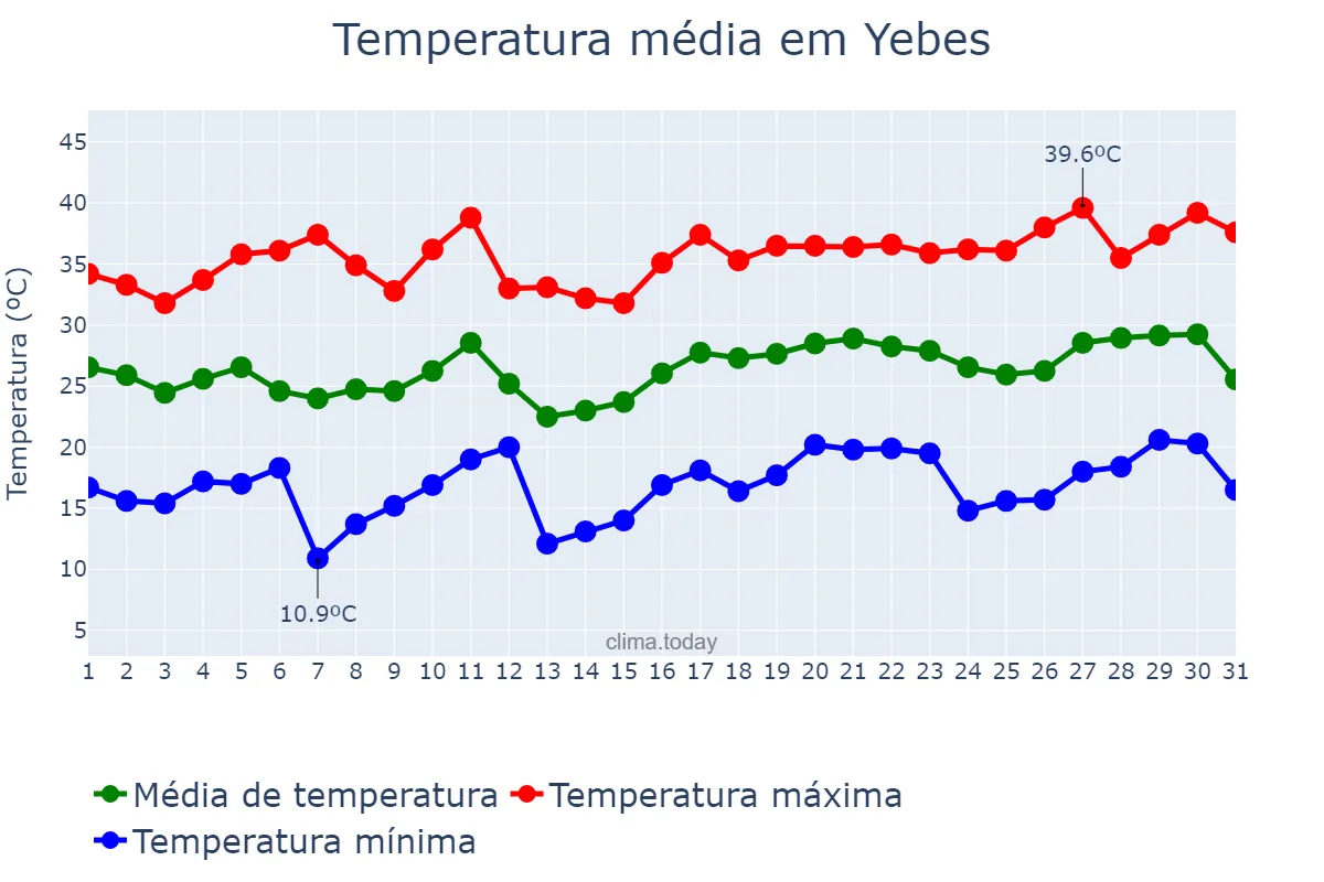 Temperatura em julho em Yebes, Castille-La Mancha, ES