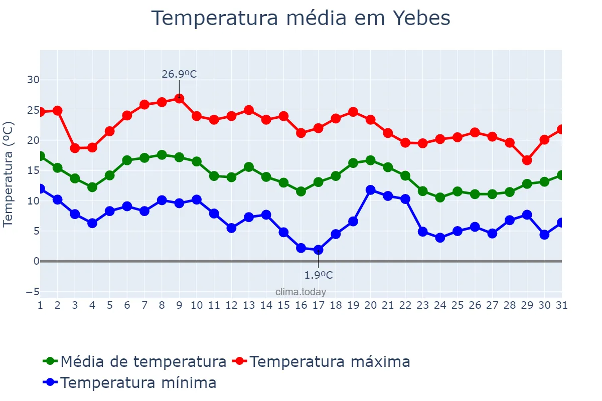 Temperatura em outubro em Yebes, Castille-La Mancha, ES