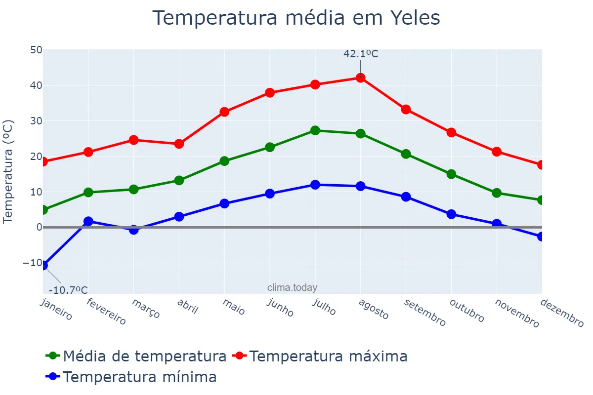 Temperatura anual em Yeles, Castille-La Mancha, ES