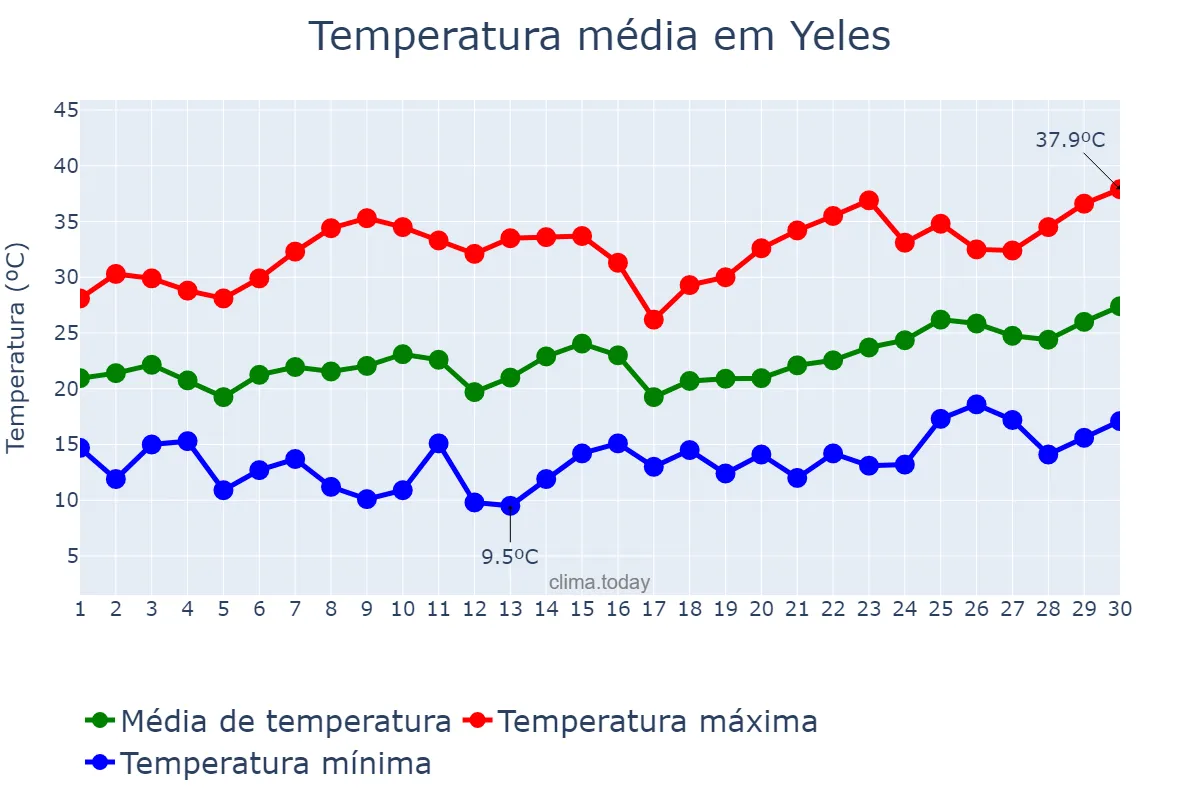 Temperatura em junho em Yeles, Castille-La Mancha, ES