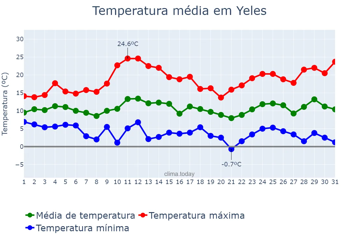 Temperatura em marco em Yeles, Castille-La Mancha, ES