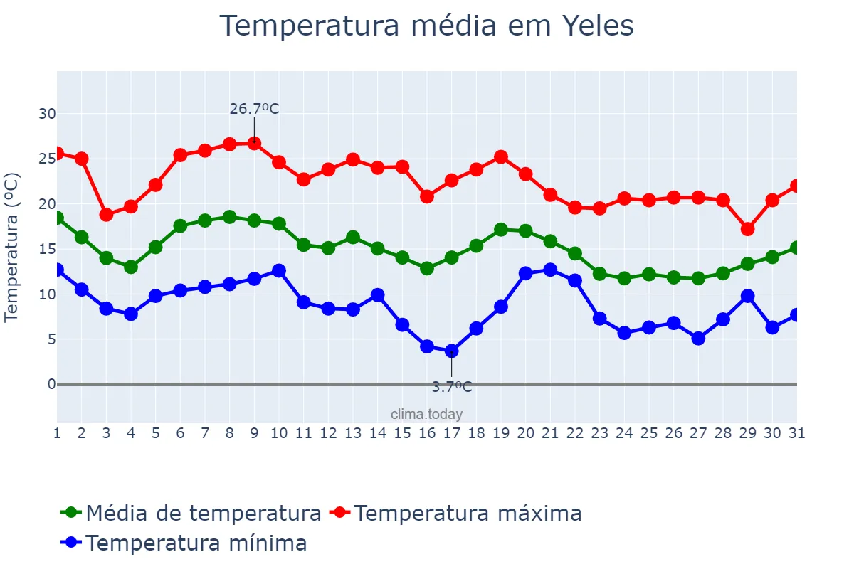 Temperatura em outubro em Yeles, Castille-La Mancha, ES