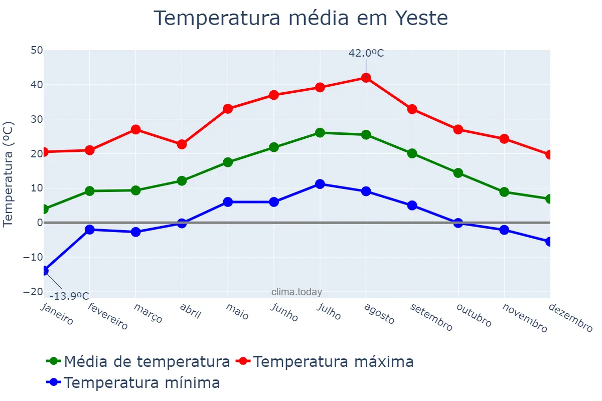 Temperatura anual em Yeste, Castille-La Mancha, ES
