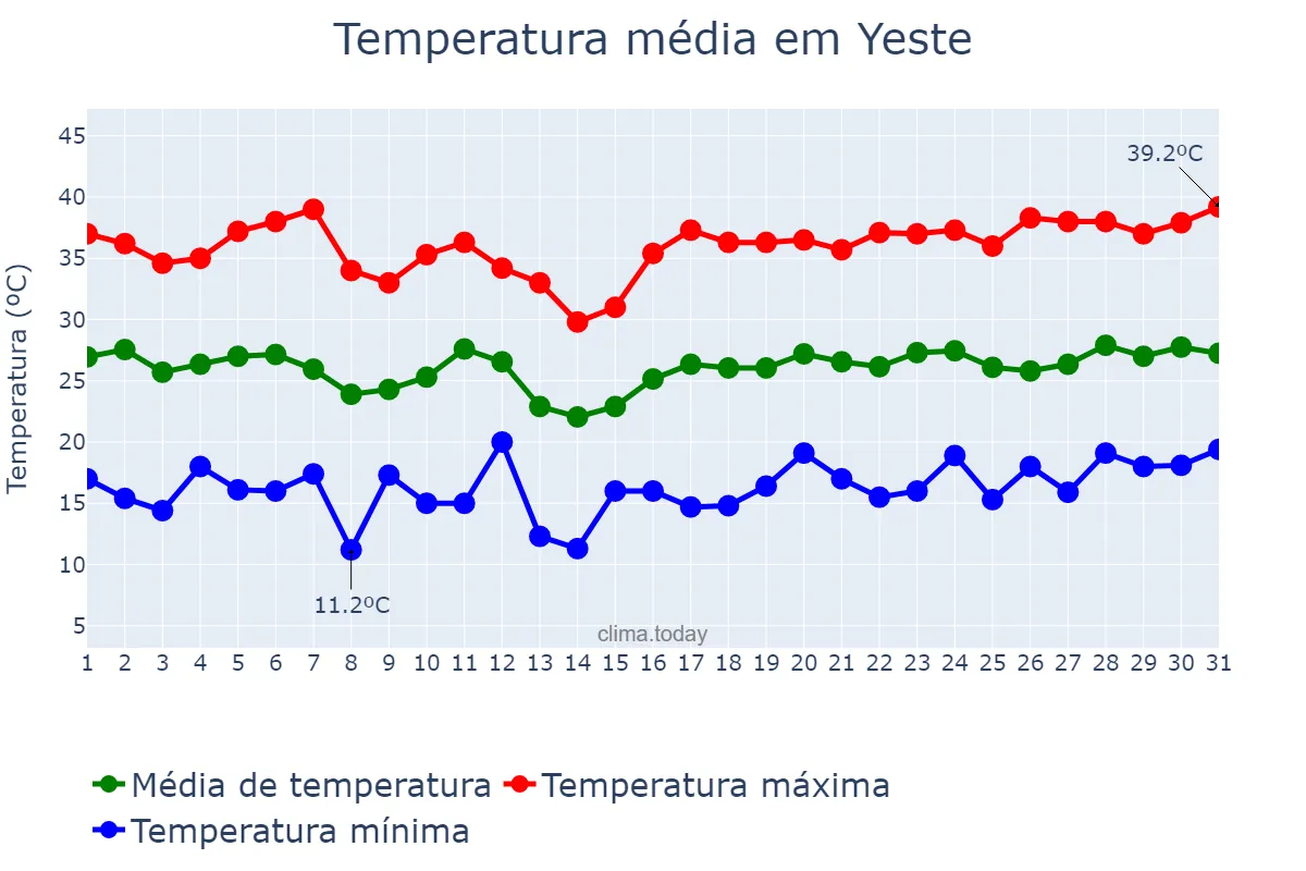 Temperatura em julho em Yeste, Castille-La Mancha, ES