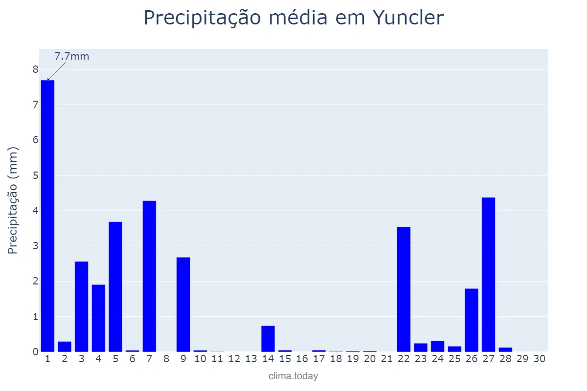 Precipitação em novembro em Yuncler, Castille-La Mancha, ES