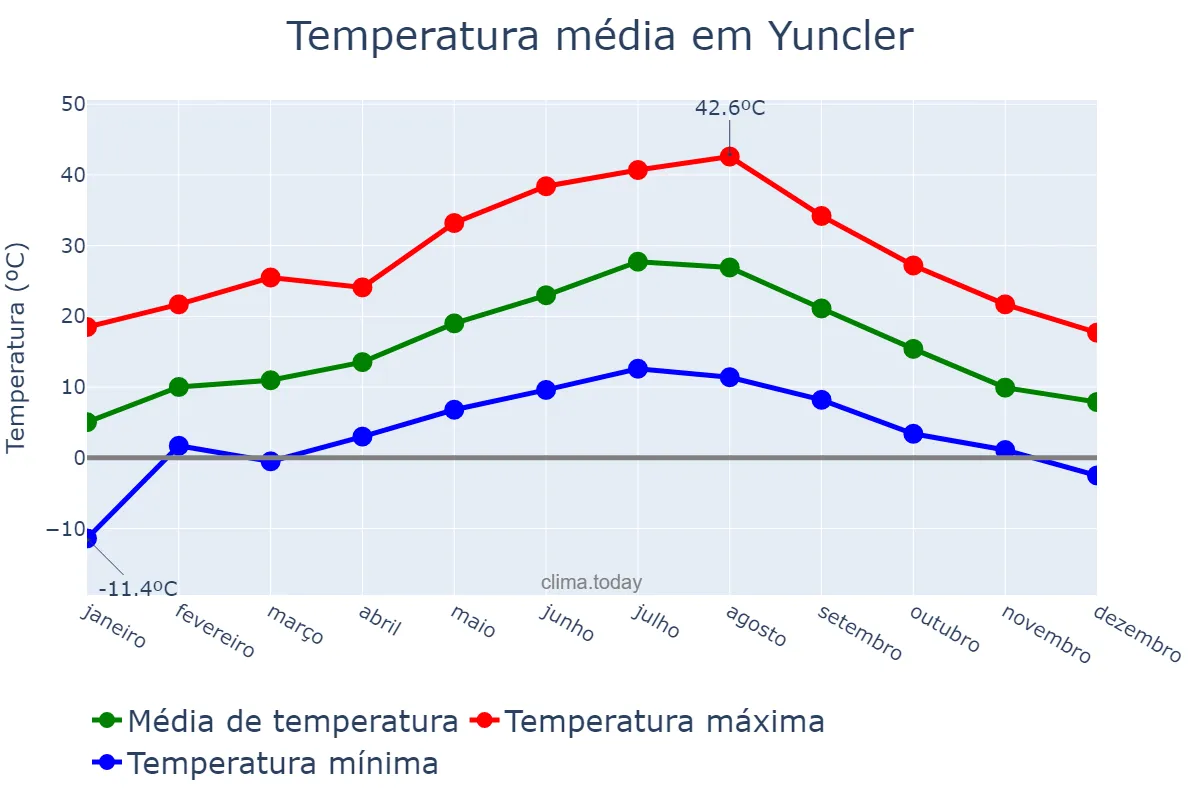 Temperatura anual em Yuncler, Castille-La Mancha, ES