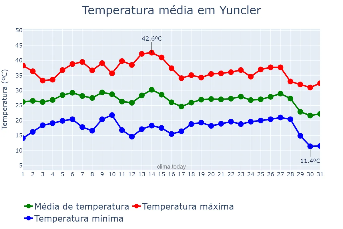 Temperatura em agosto em Yuncler, Castille-La Mancha, ES