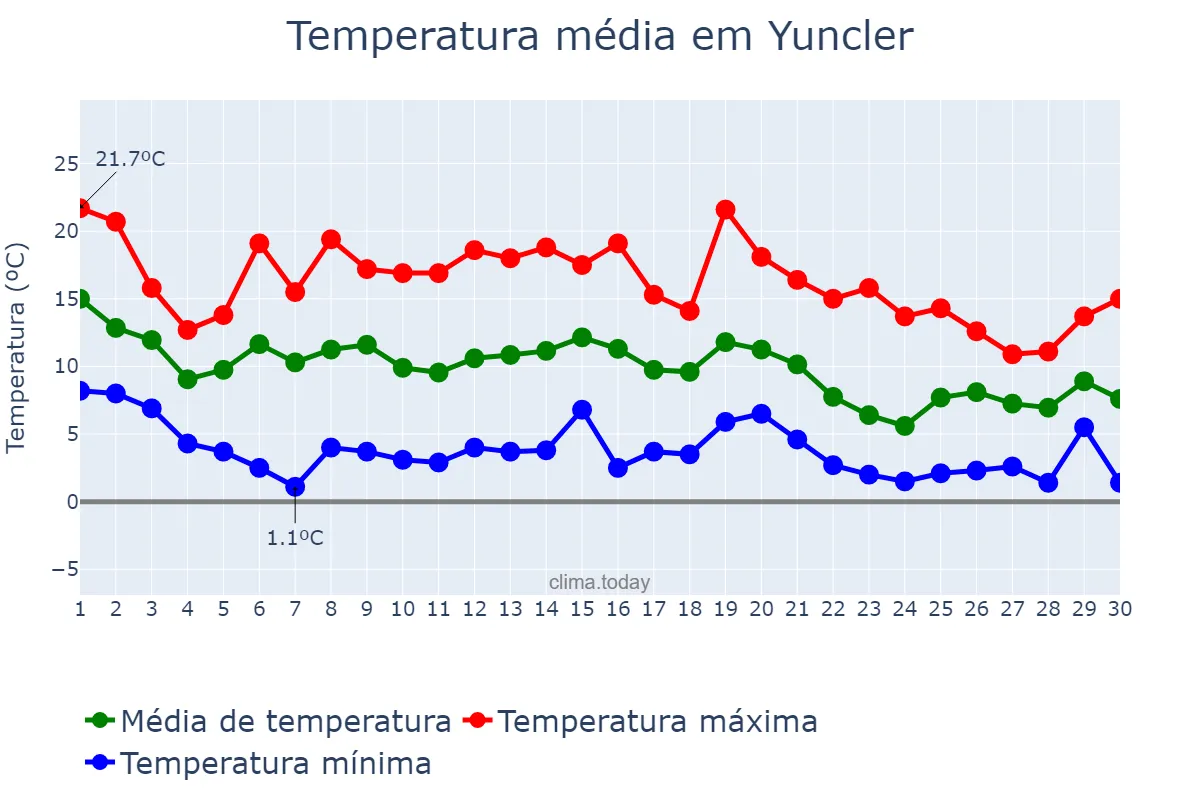 Temperatura em novembro em Yuncler, Castille-La Mancha, ES