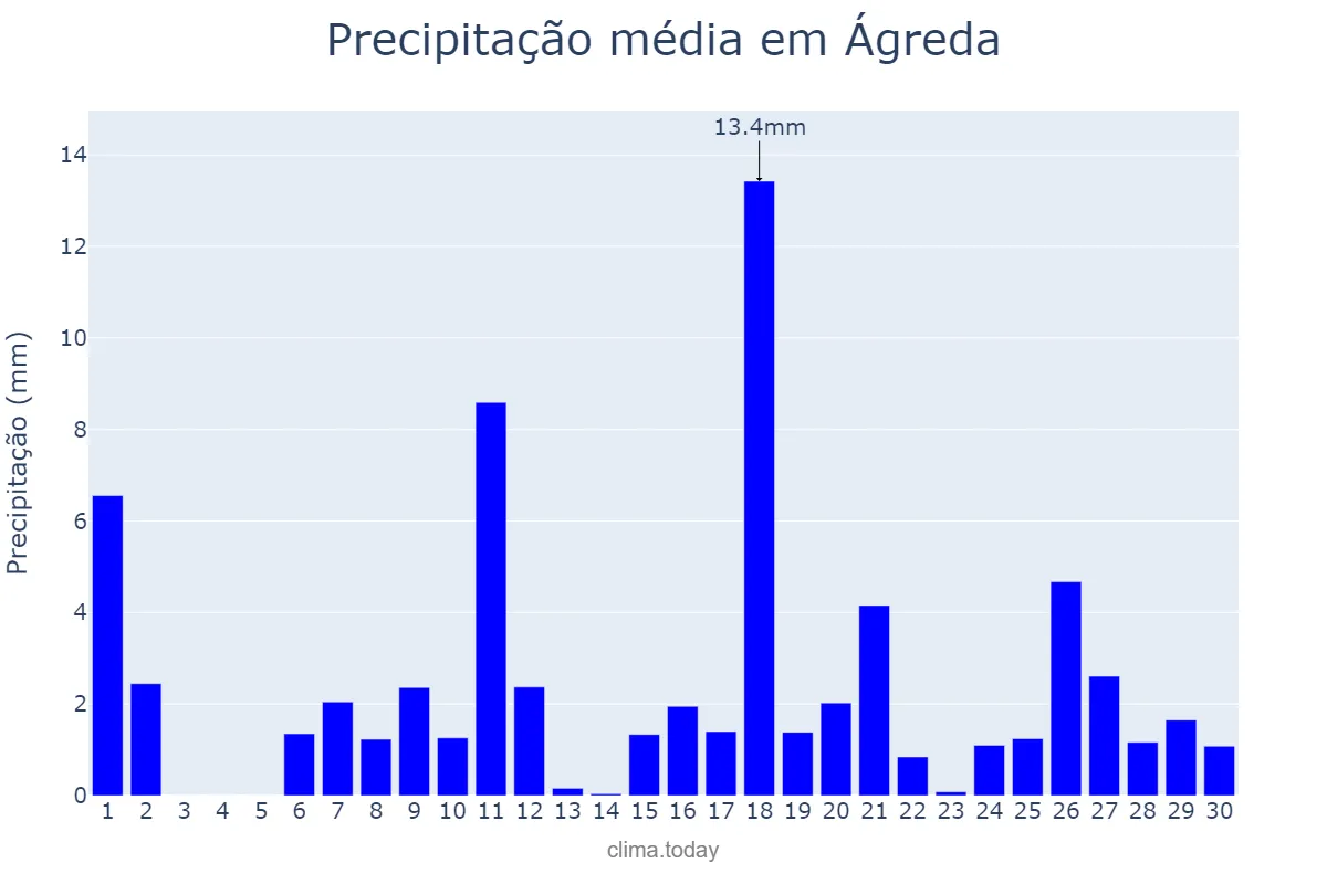 Precipitação em abril em Ágreda, Castille-Leon, ES