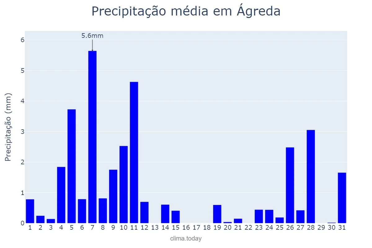 Precipitação em dezembro em Ágreda, Castille-Leon, ES