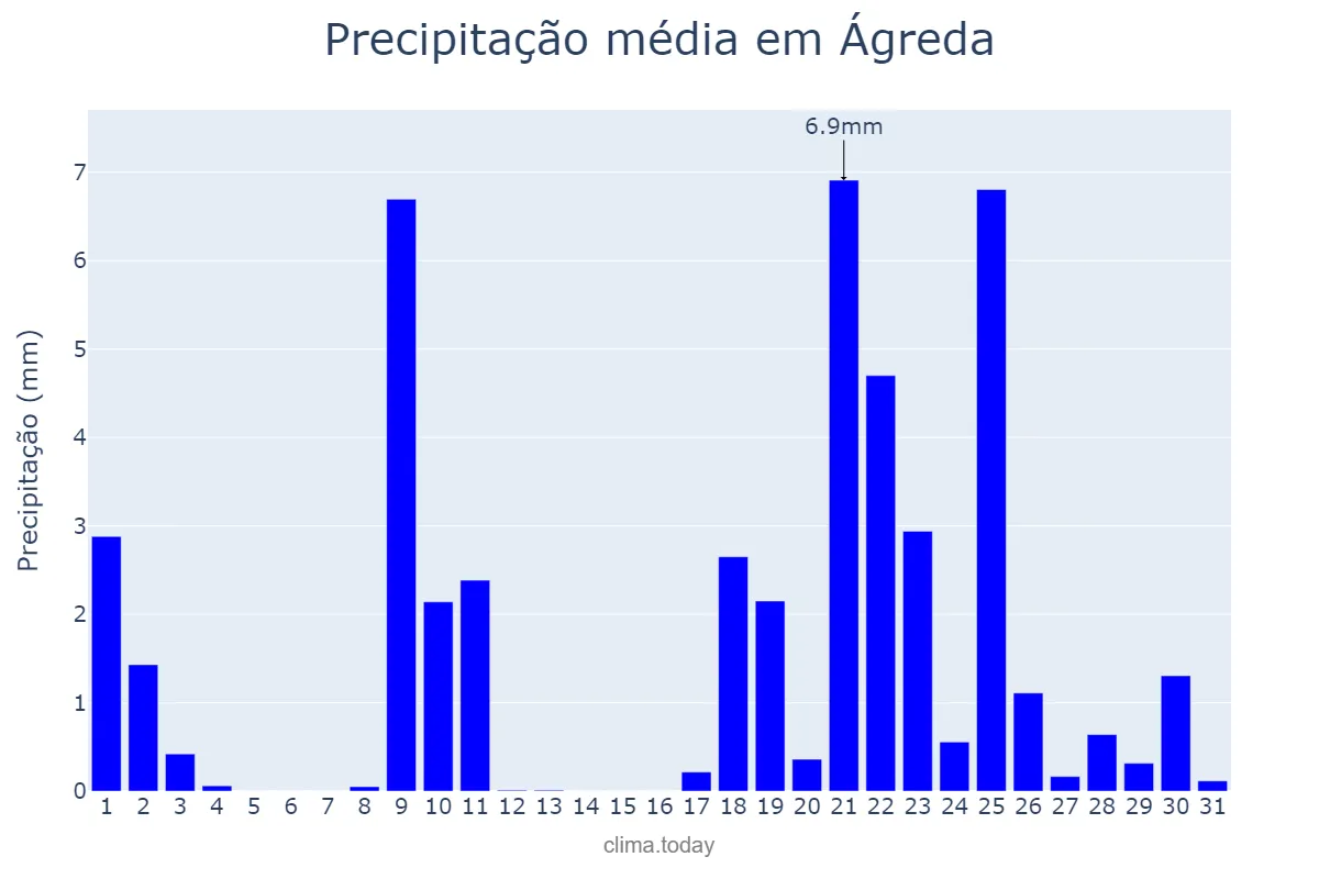 Precipitação em janeiro em Ágreda, Castille-Leon, ES