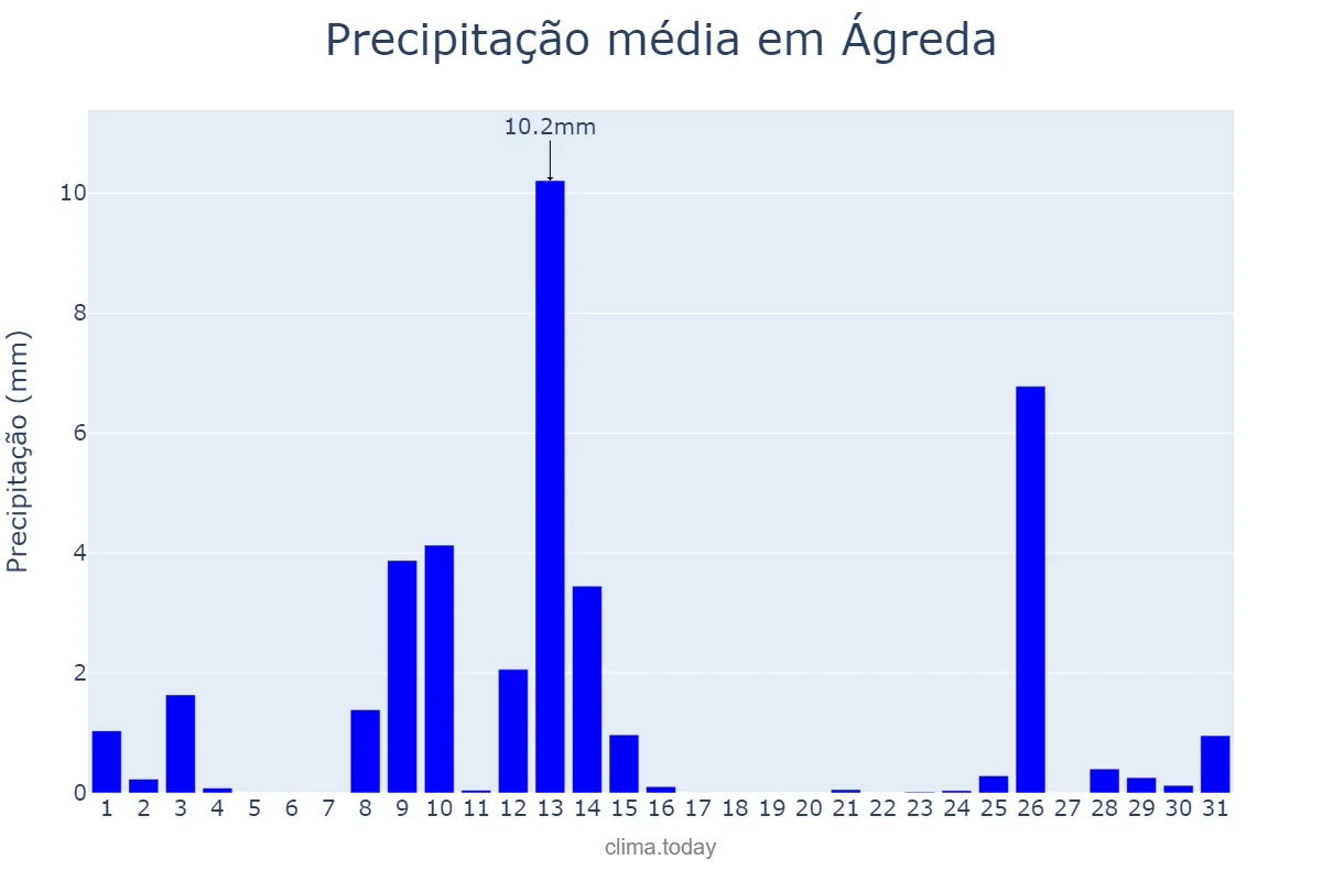 Precipitação em maio em Ágreda, Castille-Leon, ES