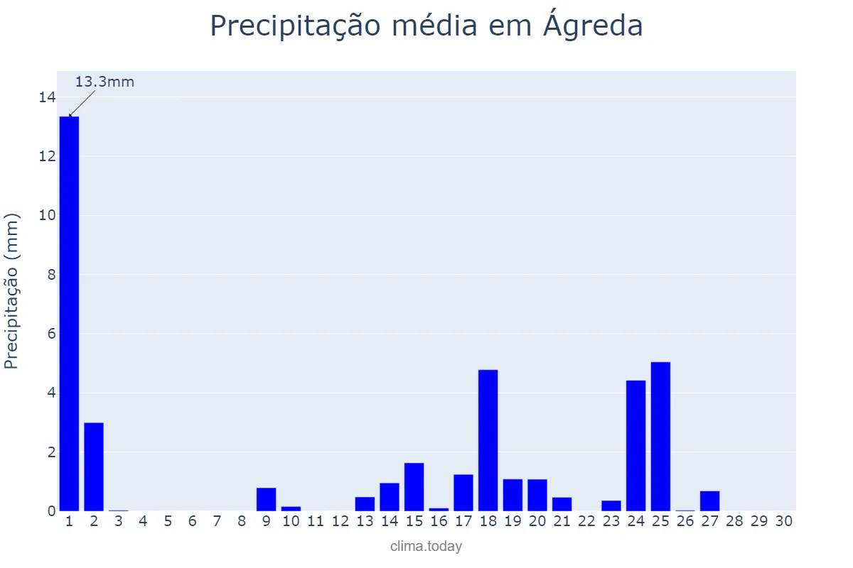 Precipitação em setembro em Ágreda, Castille-Leon, ES