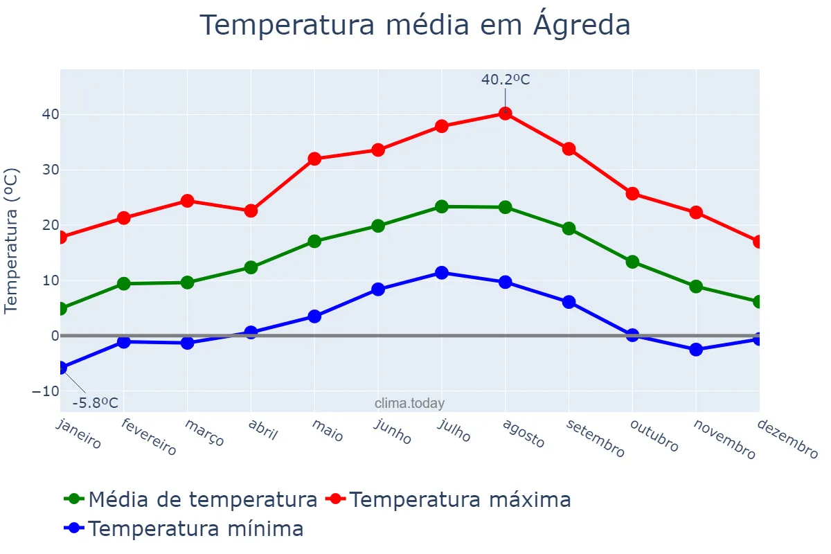 Temperatura anual em Ágreda, Castille-Leon, ES