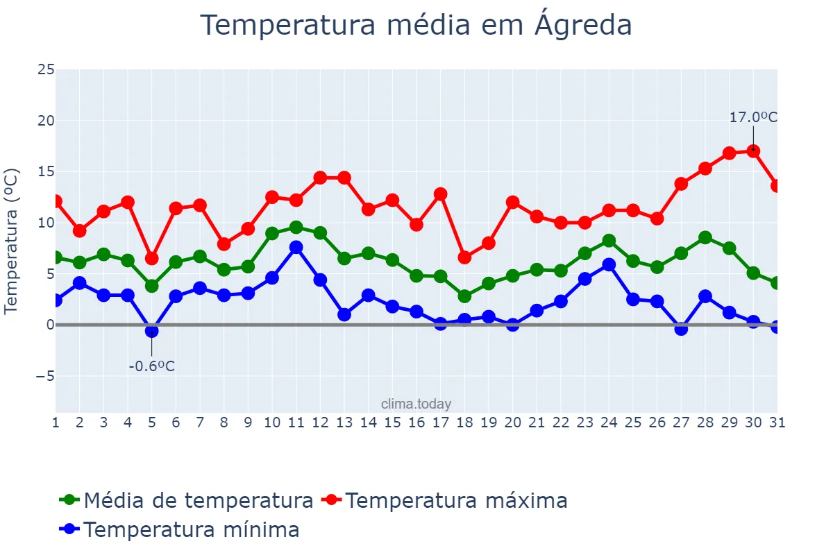 Temperatura em dezembro em Ágreda, Castille-Leon, ES