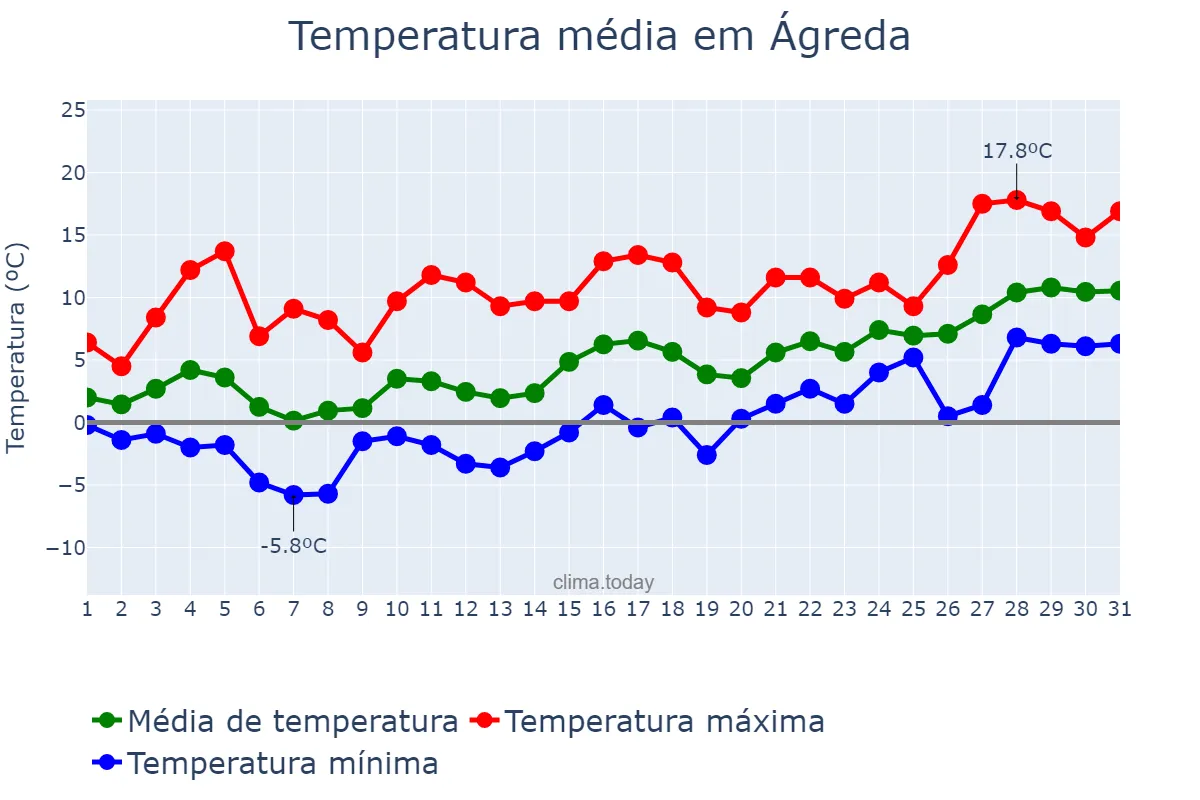 Temperatura em janeiro em Ágreda, Castille-Leon, ES