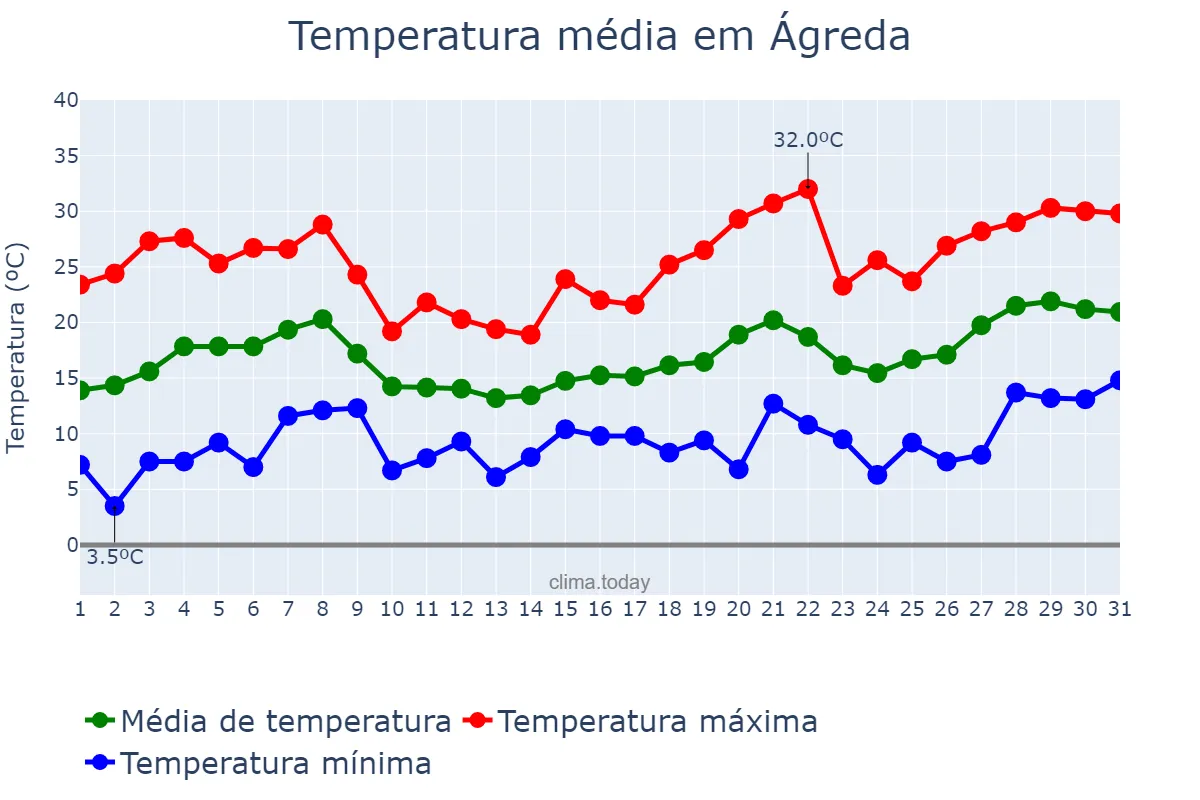 Temperatura em maio em Ágreda, Castille-Leon, ES