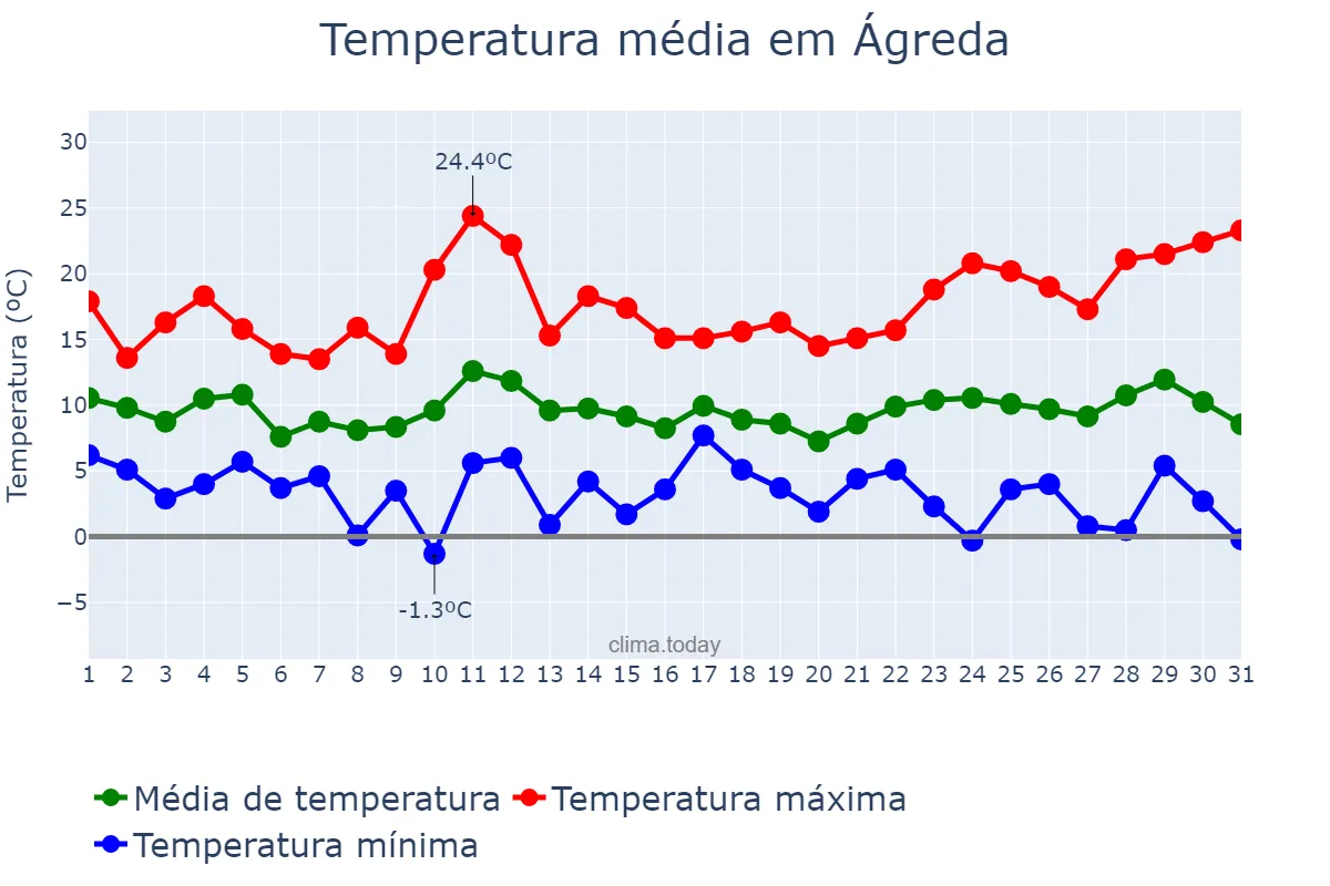Temperatura em marco em Ágreda, Castille-Leon, ES