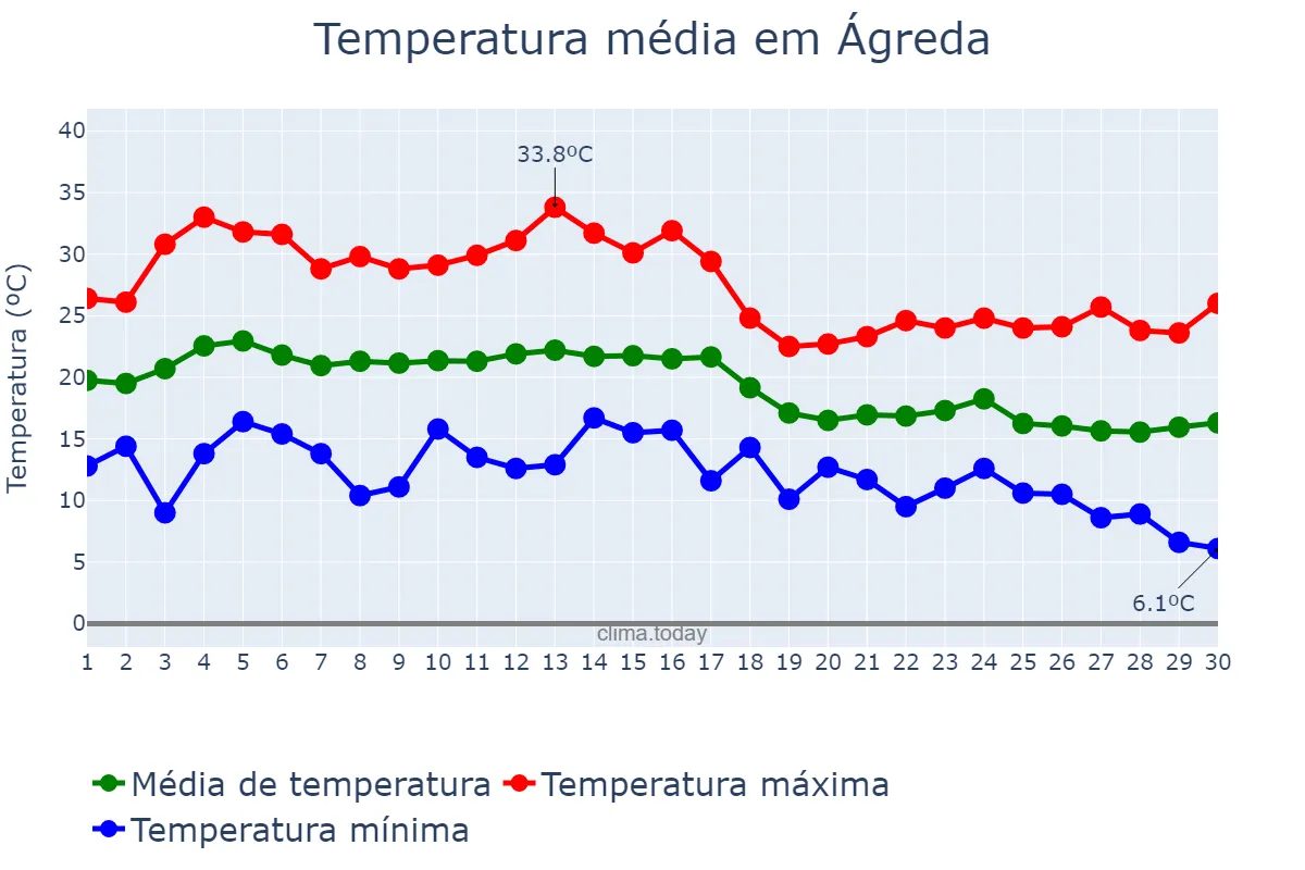 Temperatura em setembro em Ágreda, Castille-Leon, ES