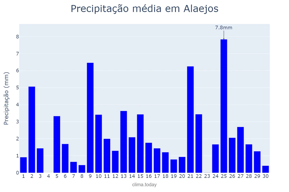 Precipitação em abril em Alaejos, Castille-Leon, ES