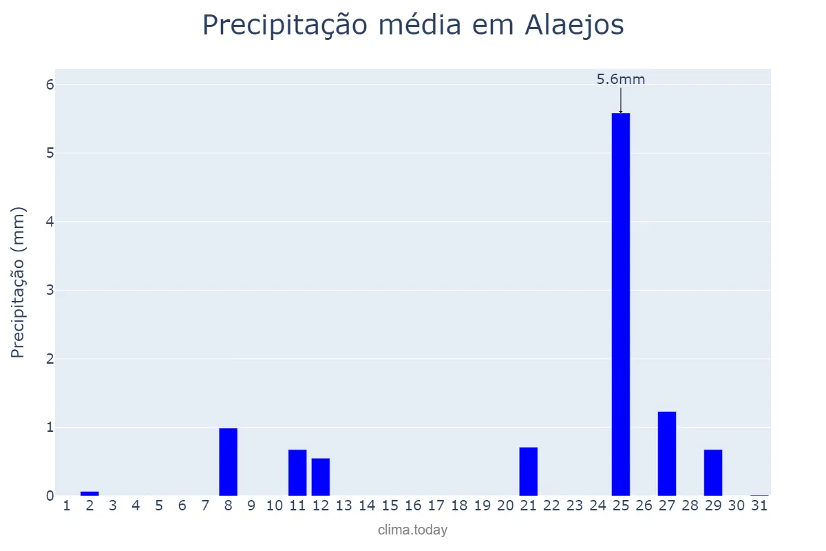 Precipitação em agosto em Alaejos, Castille-Leon, ES