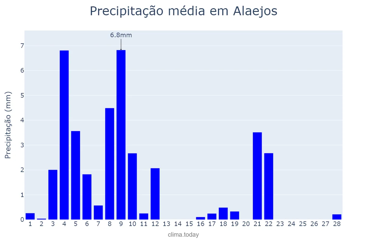 Precipitação em fevereiro em Alaejos, Castille-Leon, ES