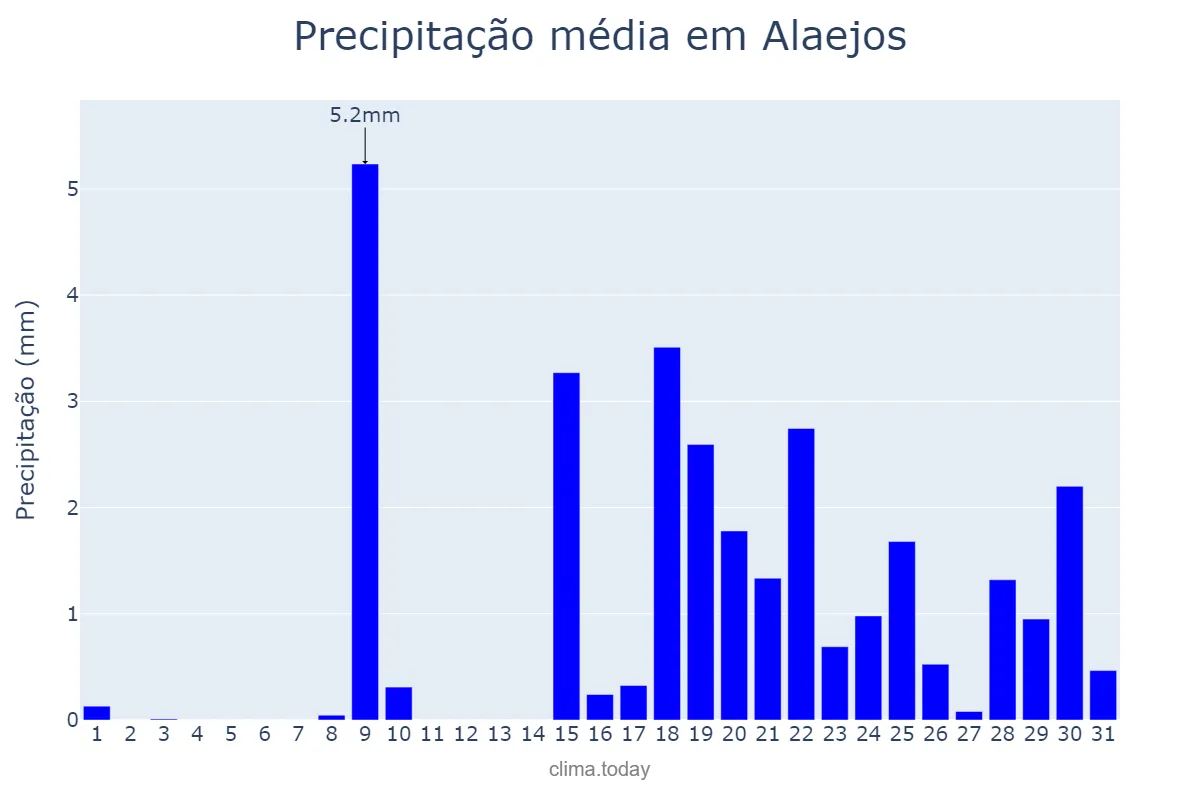 Precipitação em janeiro em Alaejos, Castille-Leon, ES