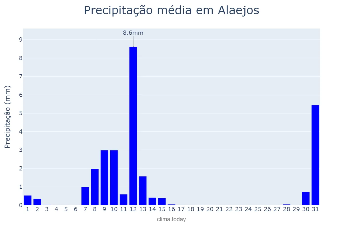 Precipitação em maio em Alaejos, Castille-Leon, ES