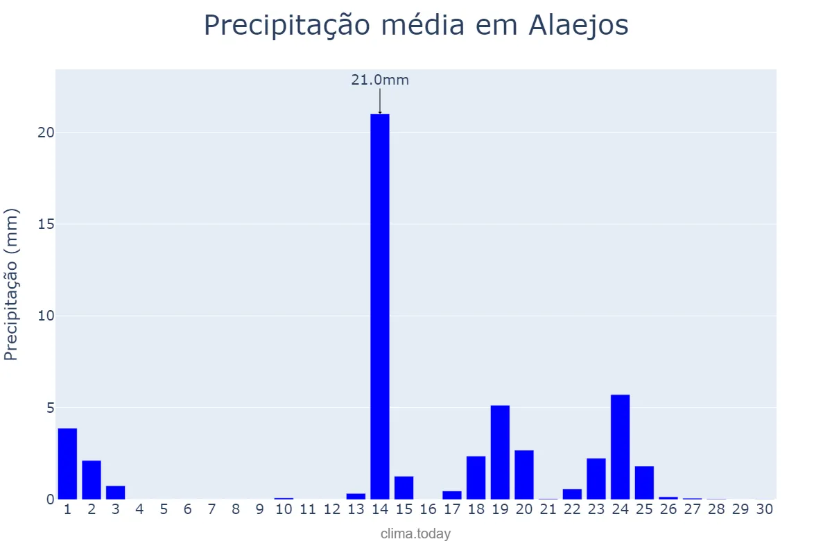 Precipitação em setembro em Alaejos, Castille-Leon, ES