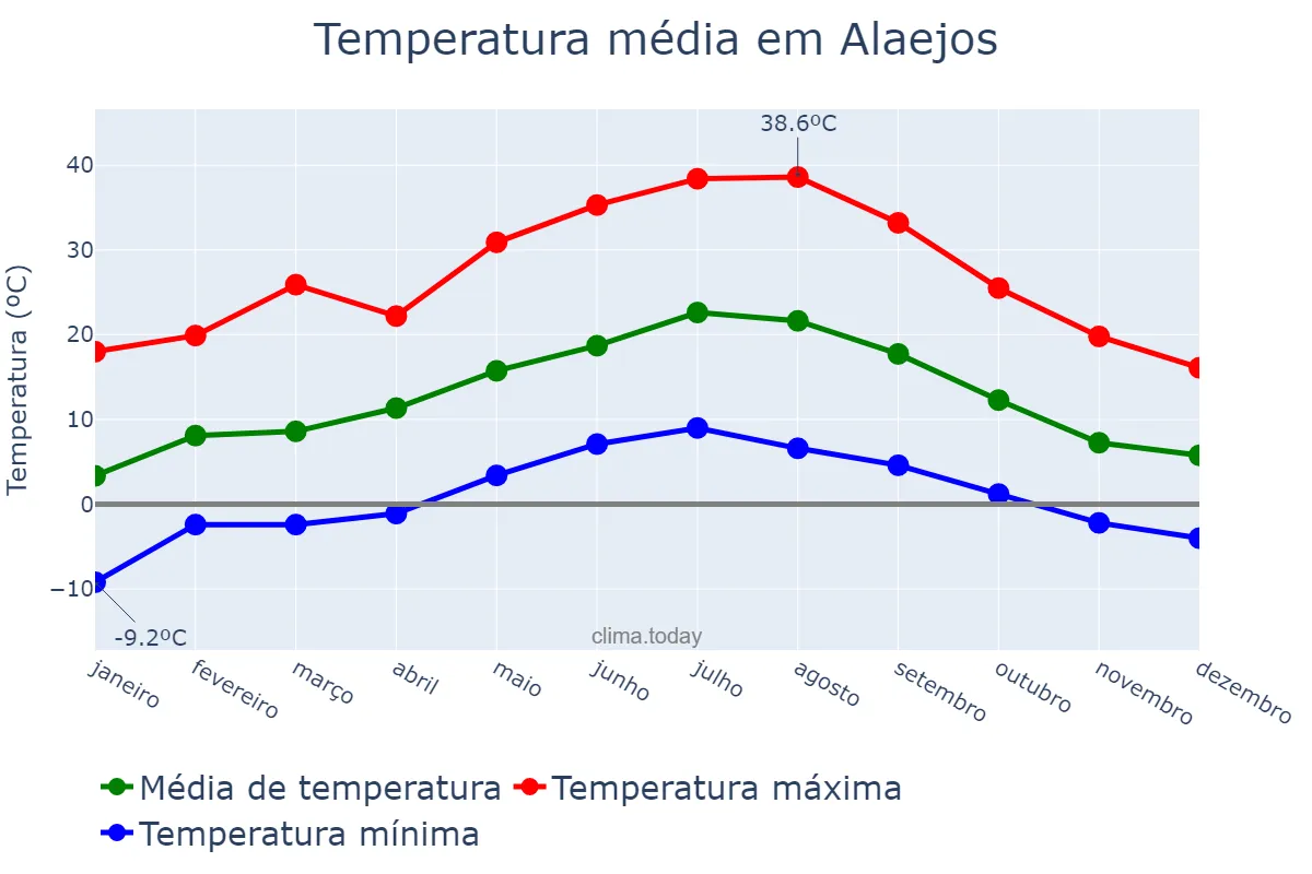 Temperatura anual em Alaejos, Castille-Leon, ES