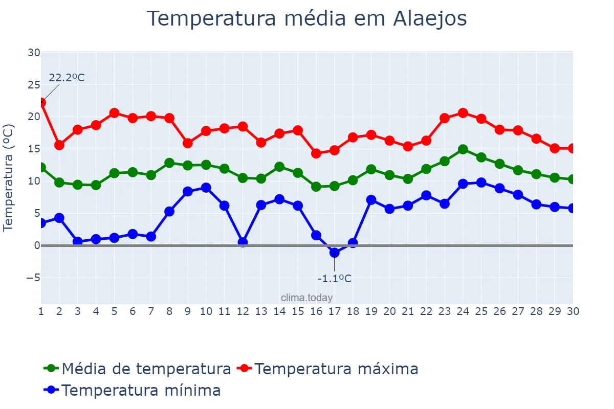 Temperatura em abril em Alaejos, Castille-Leon, ES