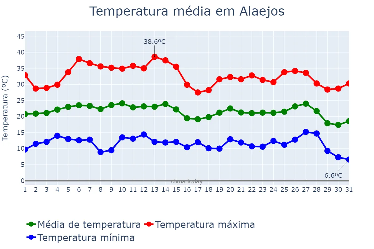 Temperatura em agosto em Alaejos, Castille-Leon, ES