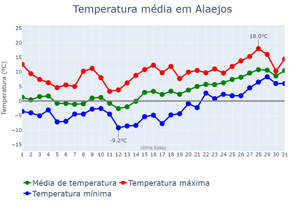 Temperatura em janeiro em Alaejos, Castille-Leon, ES