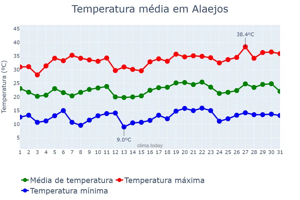 Temperatura em julho em Alaejos, Castille-Leon, ES