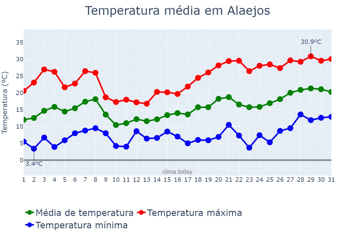 Temperatura em maio em Alaejos, Castille-Leon, ES