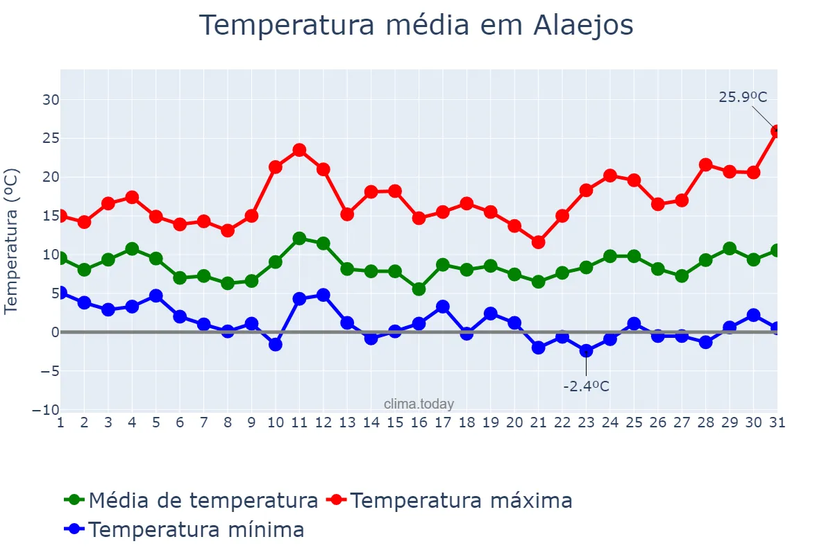 Temperatura em marco em Alaejos, Castille-Leon, ES