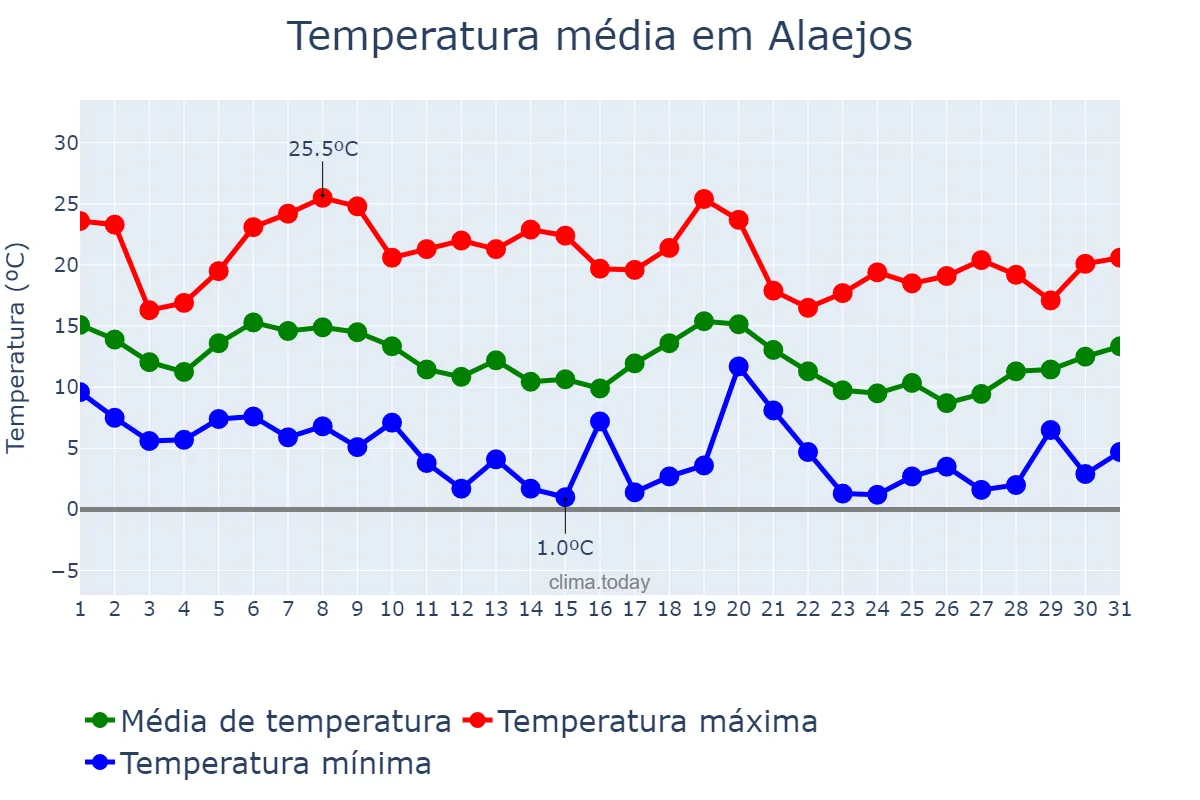 Temperatura em outubro em Alaejos, Castille-Leon, ES