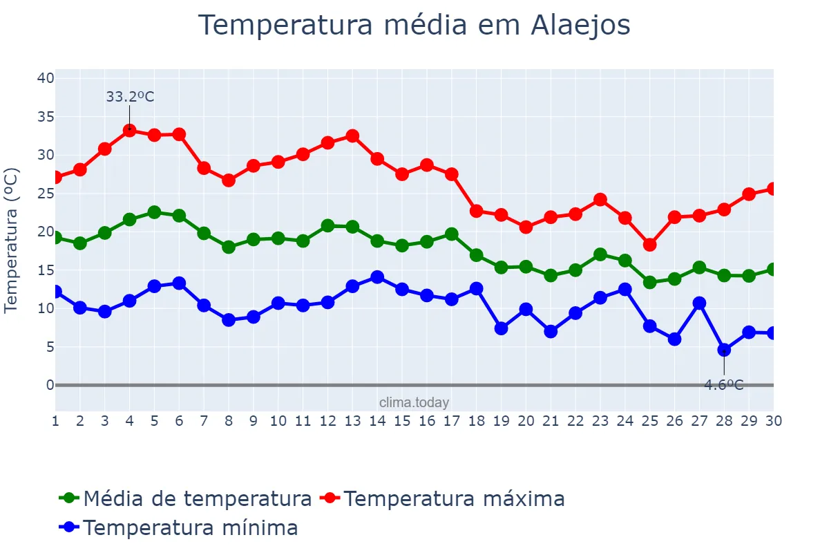 Temperatura em setembro em Alaejos, Castille-Leon, ES