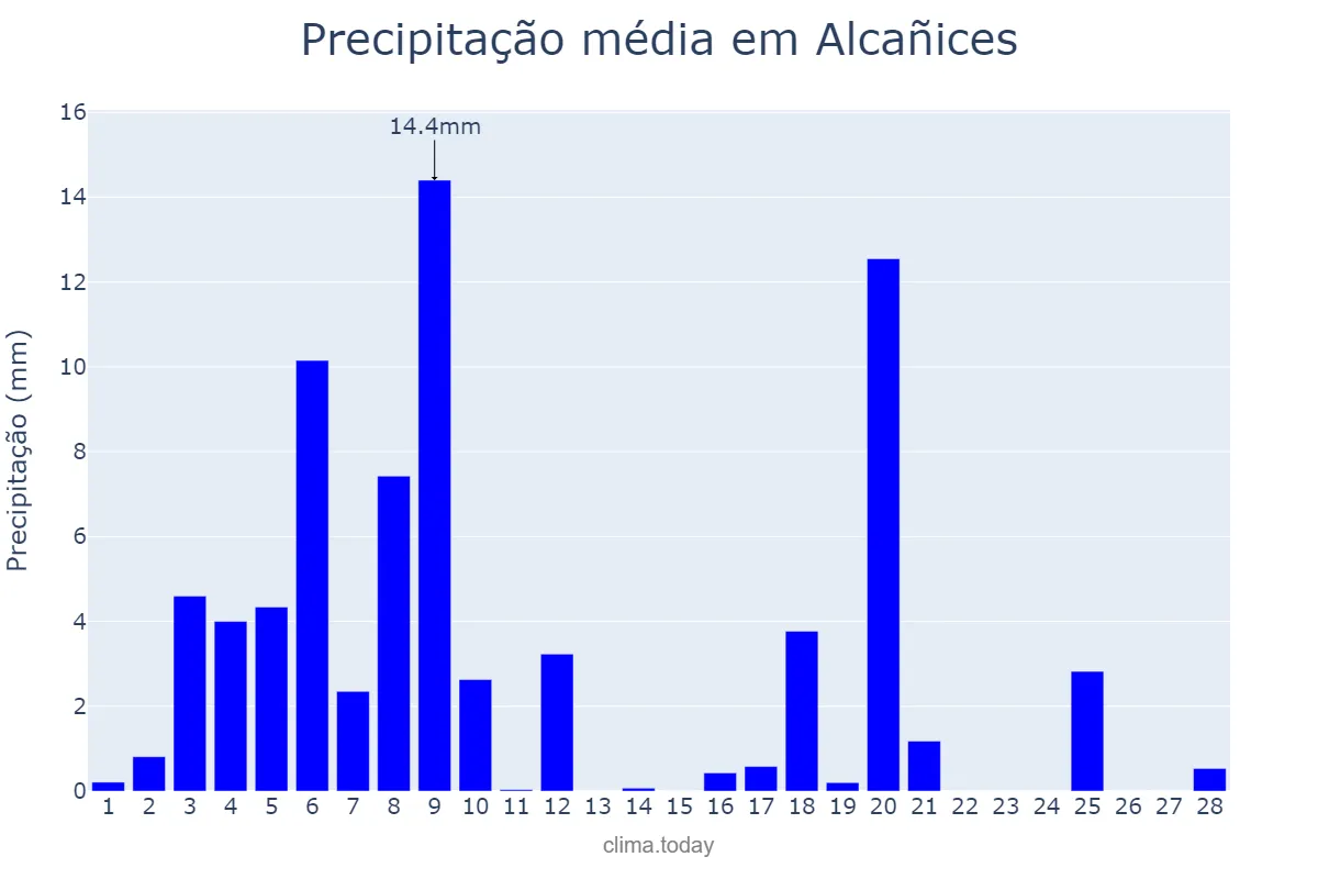 Precipitação em fevereiro em Alcañices, Castille-Leon, ES