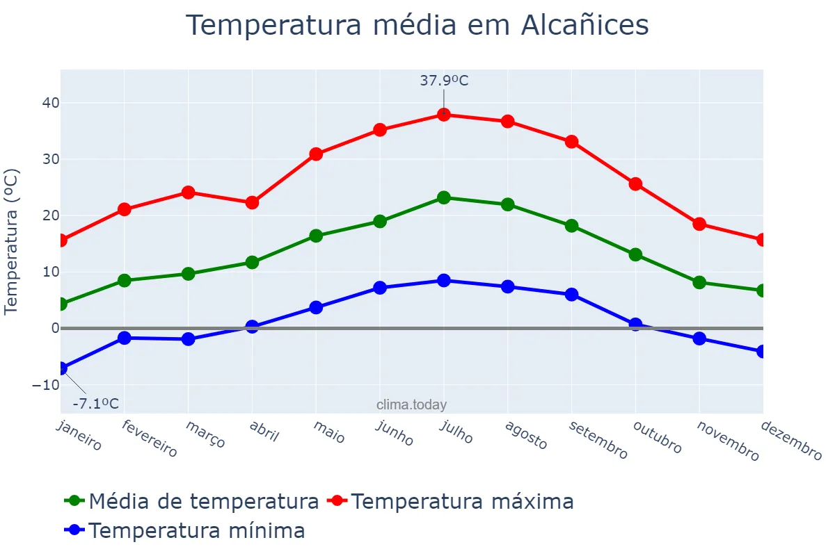 Temperatura anual em Alcañices, Castille-Leon, ES