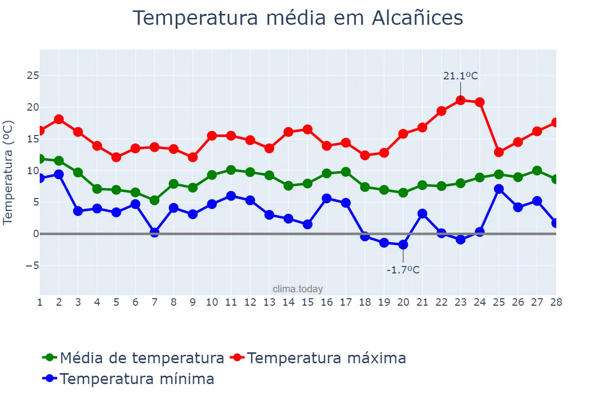 Temperatura em fevereiro em Alcañices, Castille-Leon, ES