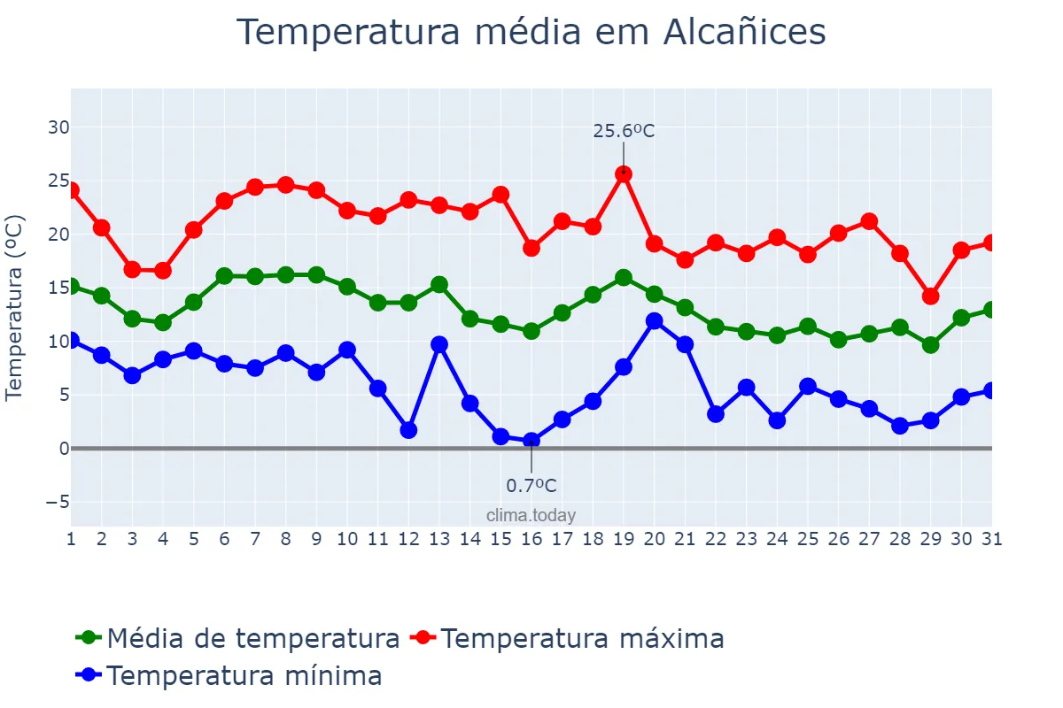 Temperatura em outubro em Alcañices, Castille-Leon, ES