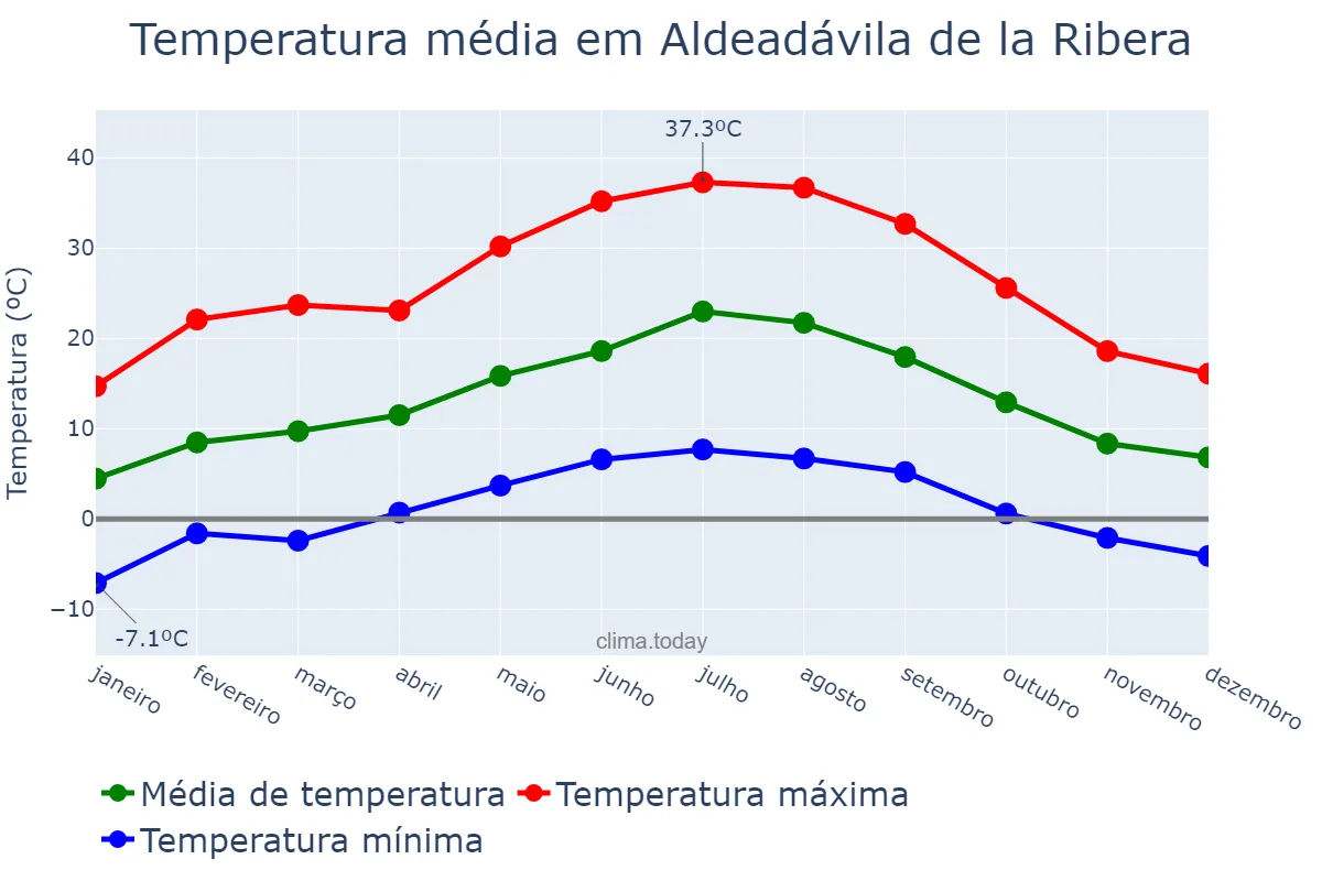 Temperatura anual em Aldeadávila de la Ribera, Castille-Leon, ES