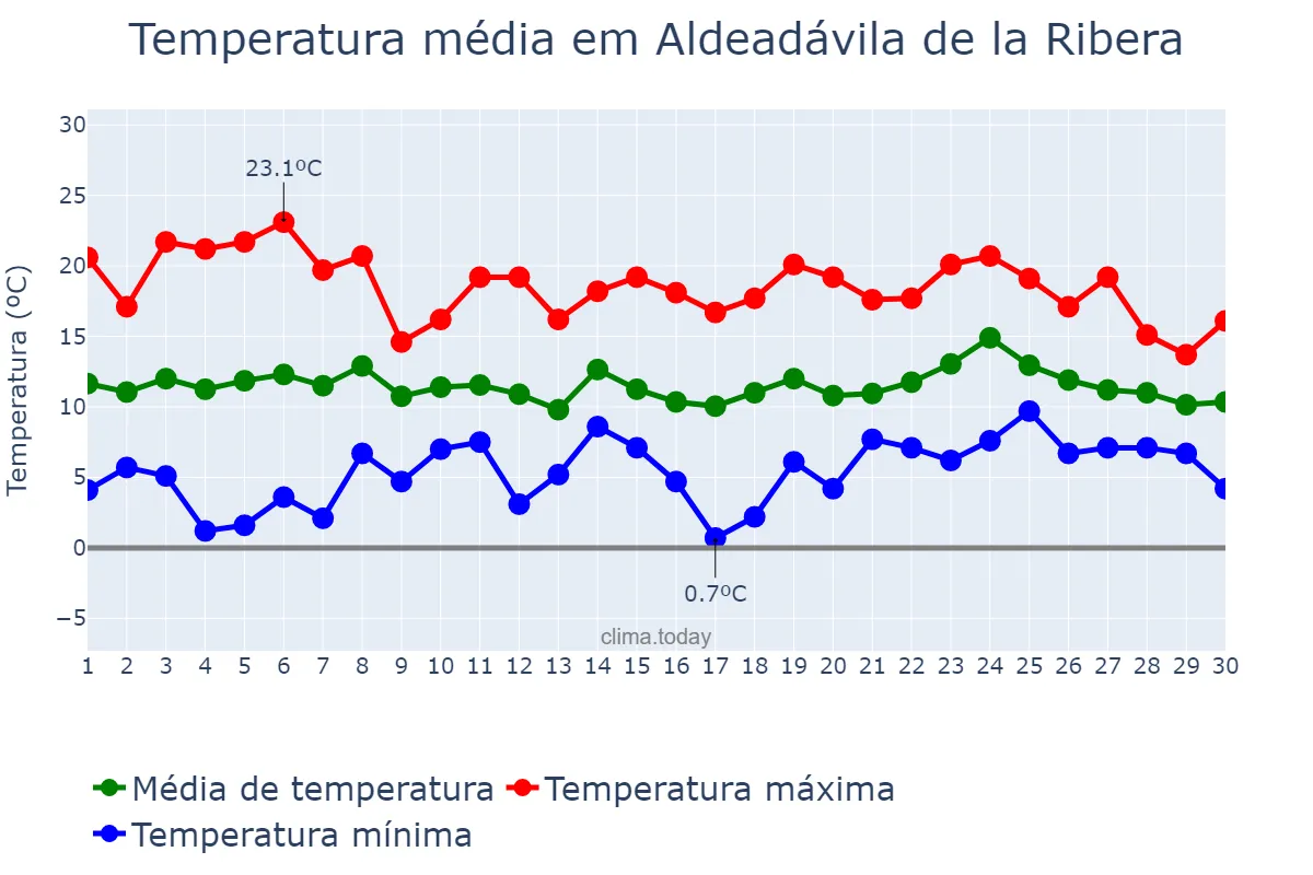 Temperatura em abril em Aldeadávila de la Ribera, Castille-Leon, ES