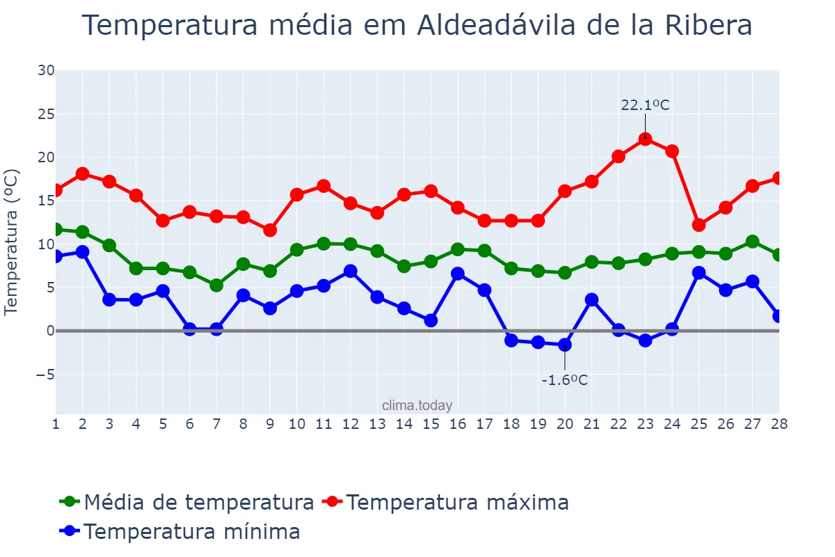 Temperatura em fevereiro em Aldeadávila de la Ribera, Castille-Leon, ES