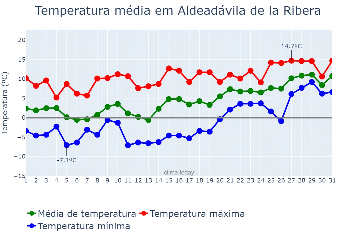 Temperatura em janeiro em Aldeadávila de la Ribera, Castille-Leon, ES