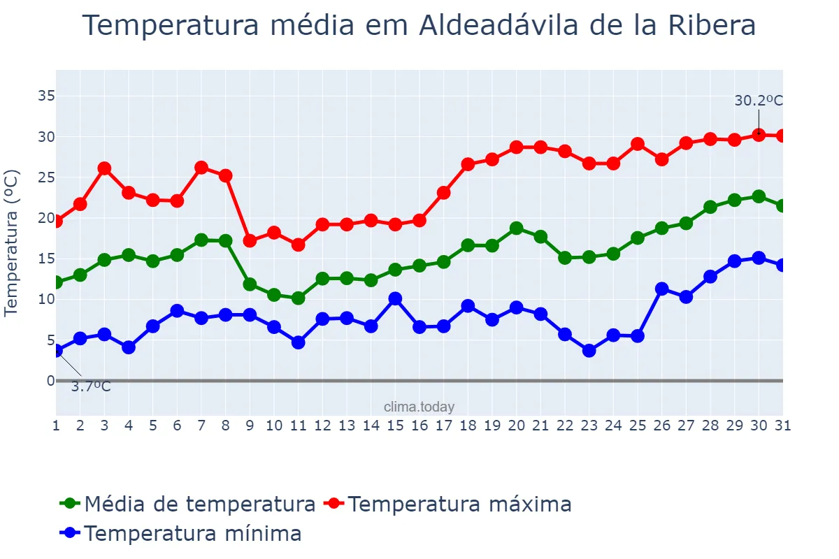 Temperatura em maio em Aldeadávila de la Ribera, Castille-Leon, ES