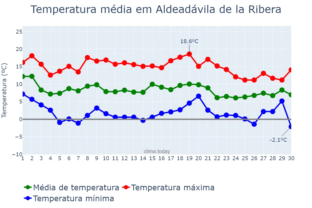 Temperatura em novembro em Aldeadávila de la Ribera, Castille-Leon, ES